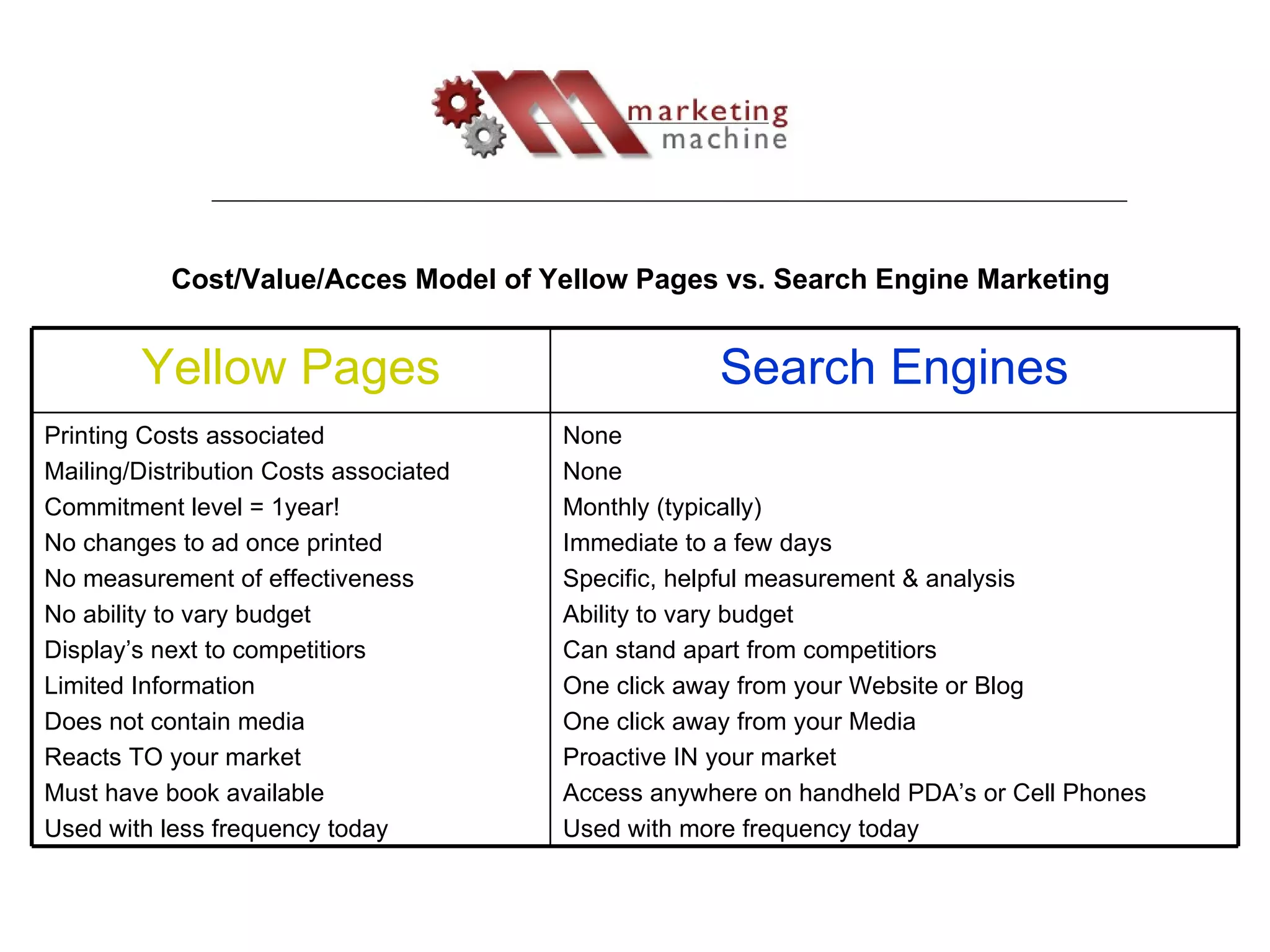 Cost/Value/Acces Model of Yellow Pages vs. Search Engine Marketing   None None Monthly (typically) Immediate to a few days Specific, helpful measurement & analysis Ability to vary budget Can stand apart from competitiors One click away from your Website or Blog One click away from your Media Proactive IN your market  Access anywhere on handheld PDA’s or Cell Phones Used with more frequency today Printing Costs associated Mailing/Distribution Costs associated Commitment level = 1year! No changes to ad once printed No measurement of effectiveness No ability to vary budget Display’s next to competitiors Limited Information Does not contain media Reacts TO your market Must have book available Used with less frequency today Search Engines Yellow Pages 