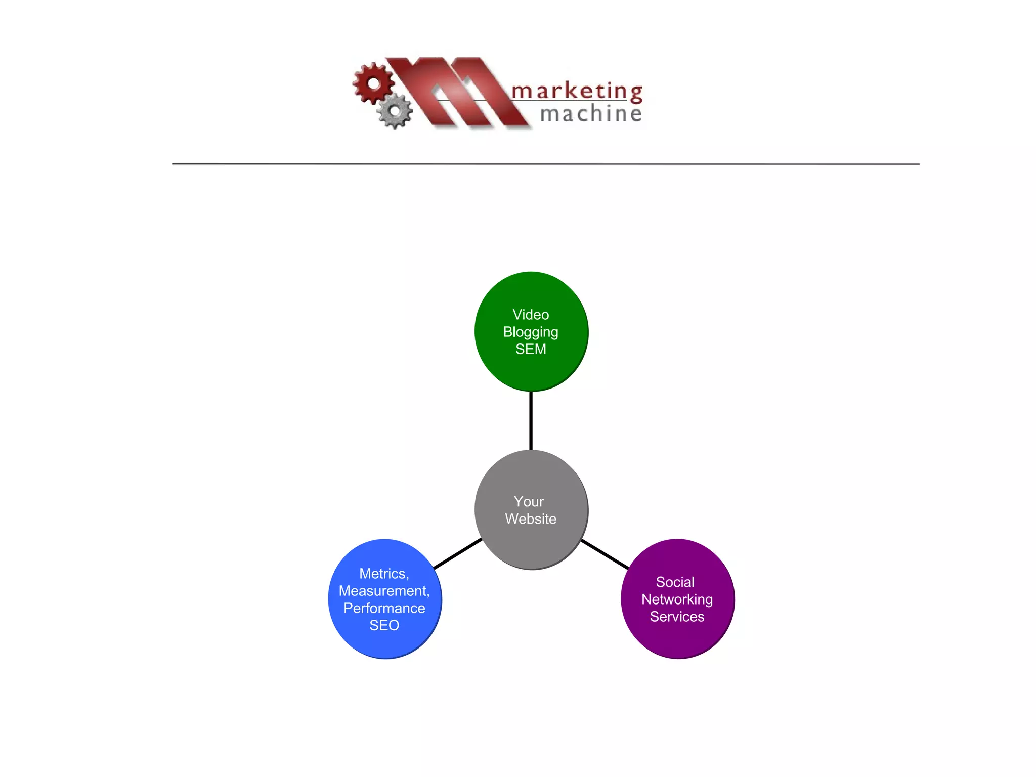 Metrics, Measurement, Performance SEO Social  Networking Services Video Blogging SEM Your  Website 