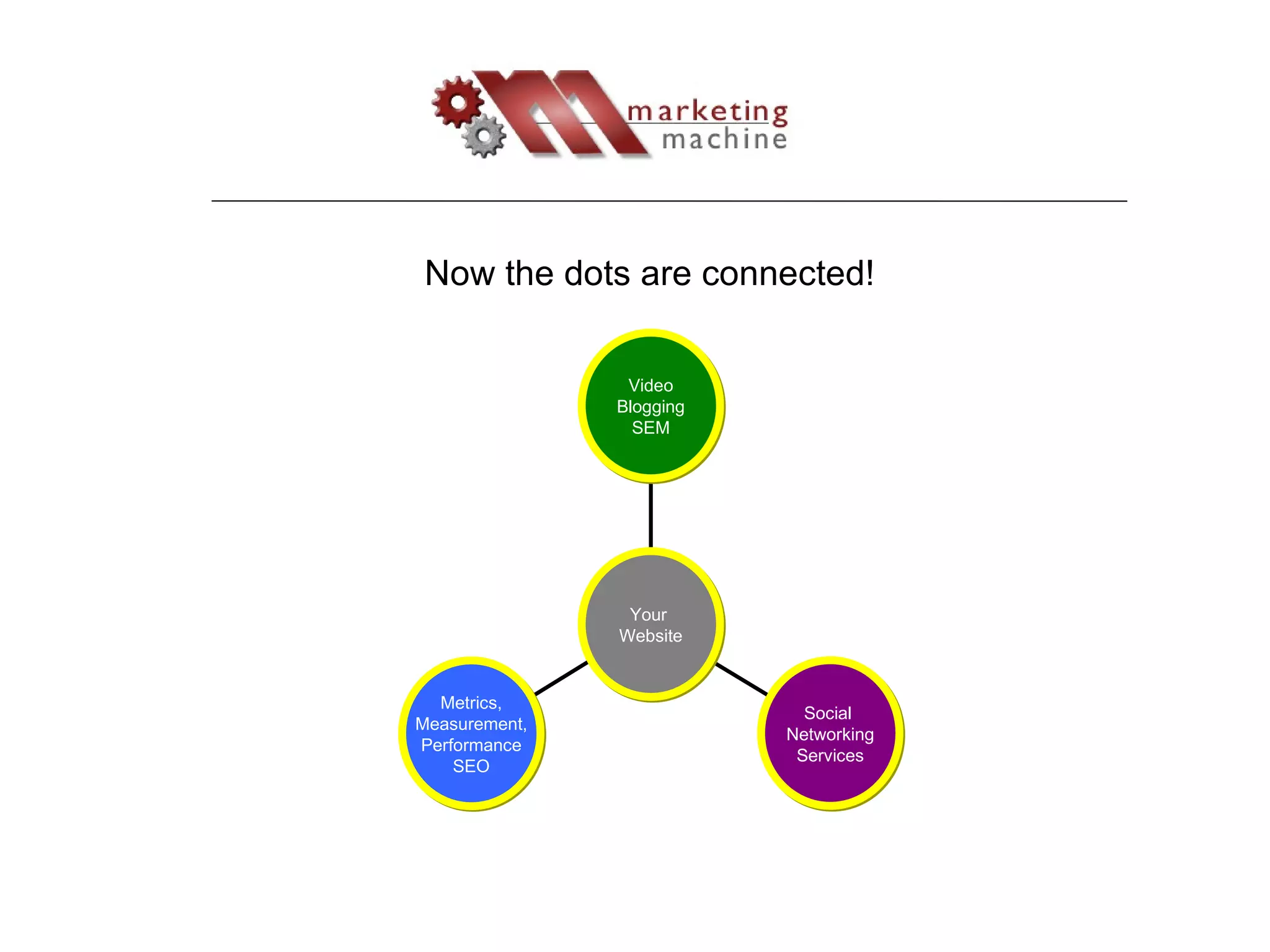 Now the dots are connected! Metrics, Measurement, Performance SEO Social  Networking Services Video Blogging SEM Your  Website 