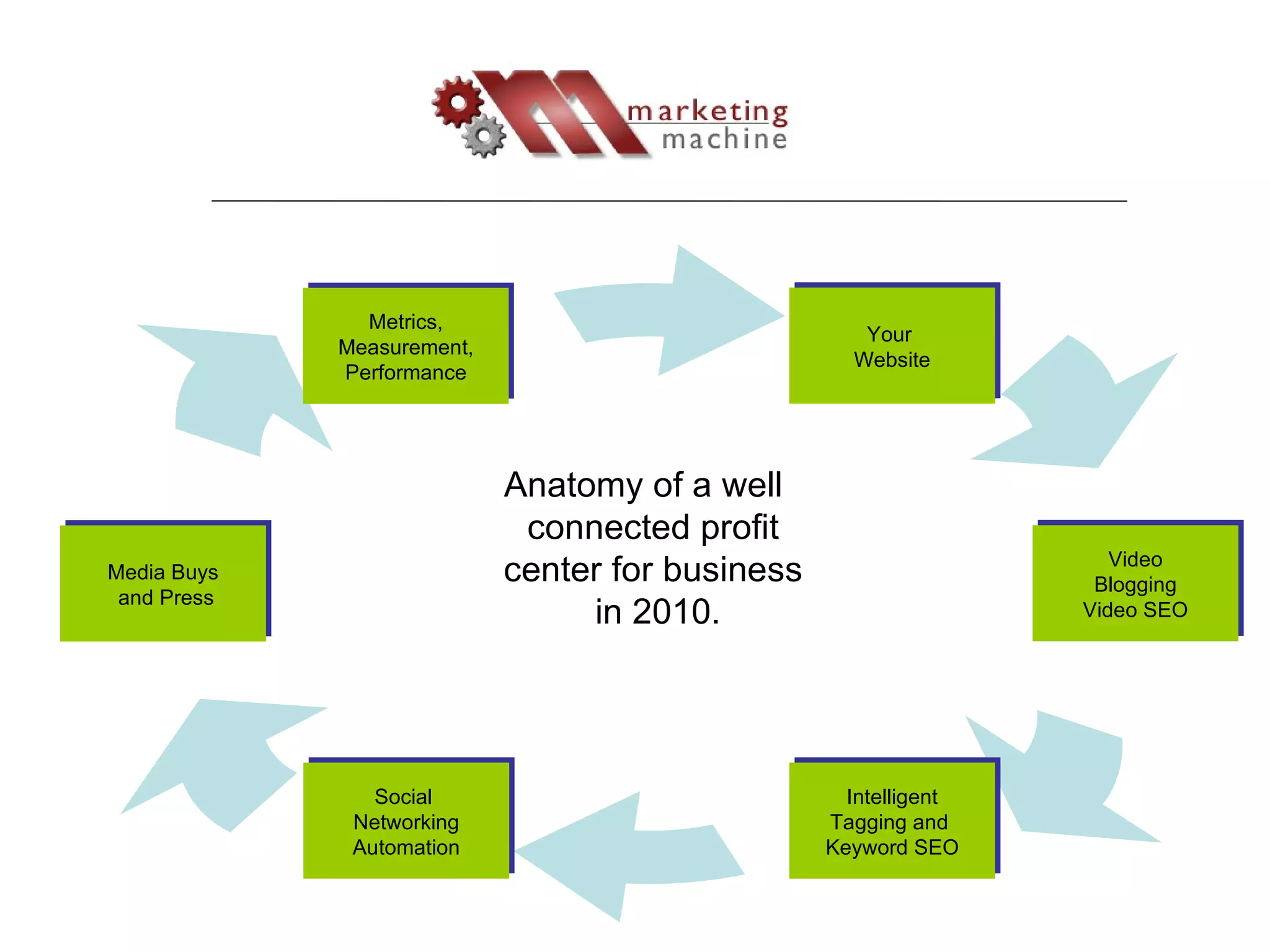 Anatomy of a well  connected profit  center for business  in 2010. Your  Website Video Blogging Video SEO Intelligent Tagging and  Keyword SEO Social  Networking Automation Media Buys and Press Metrics, Measurement, Performance 