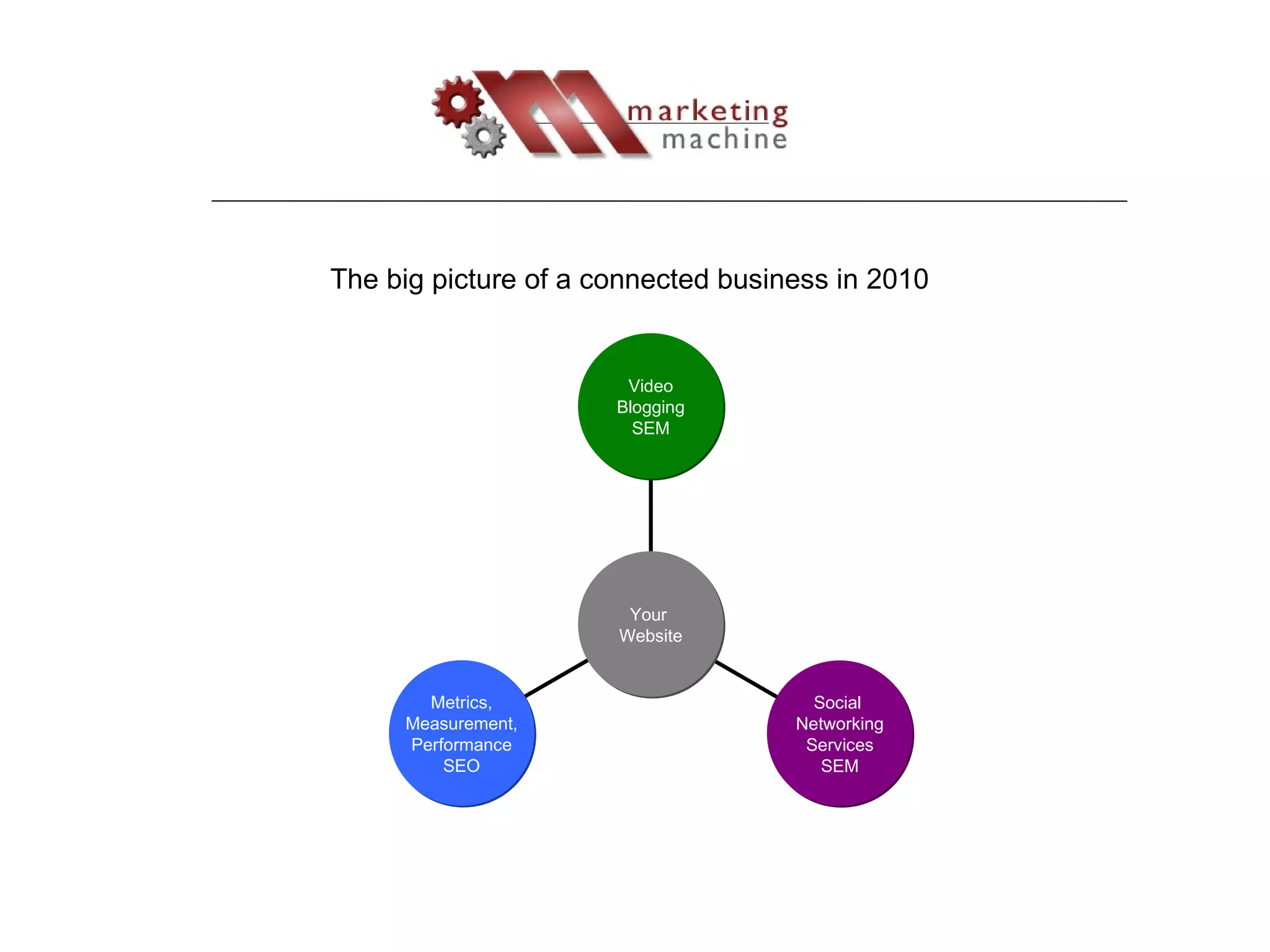 The big picture of a connected business in 2010 Metrics, Measurement, Performance SEO Social  Networking Services SEM Video Blogging SEM Your  Website 