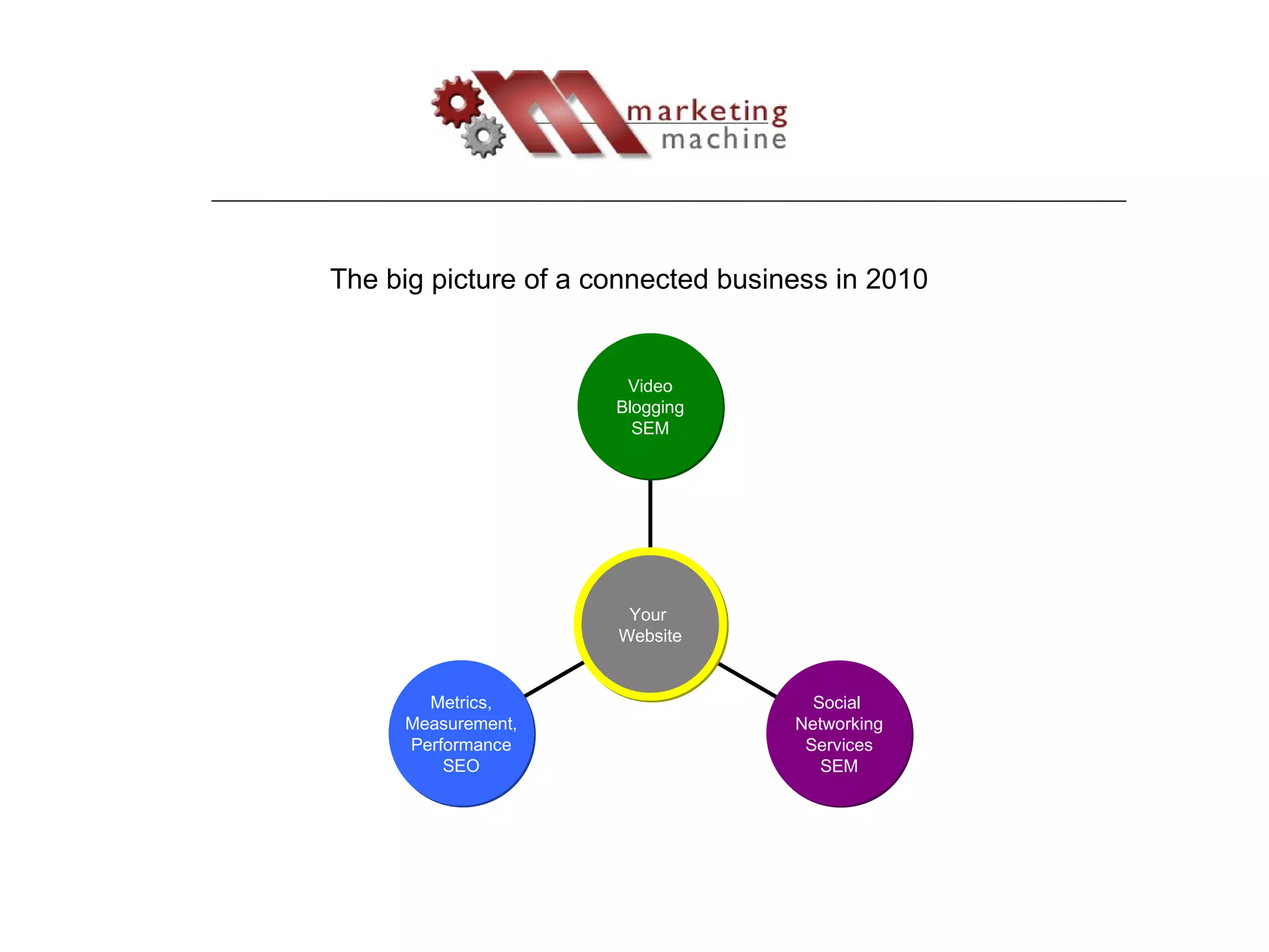 The big picture of a connected business in 2010 Metrics, Measurement, Performance SEO Social  Networking Services SEM Video Blogging SEM Your  Website 