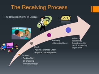 The Receiving Process 
Check 
- Against Purchase Order 
- Physical check of goods 
Enclose: 
- Packing Slip 
- Bill of Lading 
- Invoice for Freight 
Formality 
- Receiving Report 
Submit to 
Purchasing 
Department, the 
user & accounting 
department 
The Receiving Clerk In Charge 
 