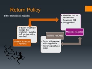 Return Policy 
• If buyer reworks or 
scraps the 
material – supplier 
will be charged or 
credited 
Material Scrapped 
/ Reworks 
Material Returned 
• Buyer will prepare 
shipping notice 
• Reverse purchase 
order 
• Materials can be 
returned OR 
• Reworked OR 
• Scrapped off 
Materials Rejected 
If the Material is Rejected 
 