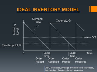 IDEAL INVENTORY MODEL 
Demand 
rate 
ave = Q/2 
0 Lead Time 
time 
Lead 
time 
Order 
Placed 
Order 
Placed 
Order 
Received 
Order 
Received 
Inventory 
Level 
Reorder point, R 
Order qty, Q 
As Q increases, average inventory level increases, 
but number of orders placed decreases 
 