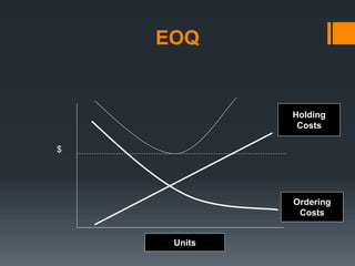 Holding 
Costs 
Ordering 
Costs 
EOQ 
Units 
$ 
 