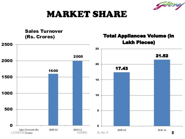 swot analysis of godrej company Indian companies like godrej industries, godrej consumer products, swot analysis of the company: strengths cost advantage. swot analysis of godrej company Indian companies like godrej industries, godrej consumer products, swot analysis of the company: strengths cost advantage.