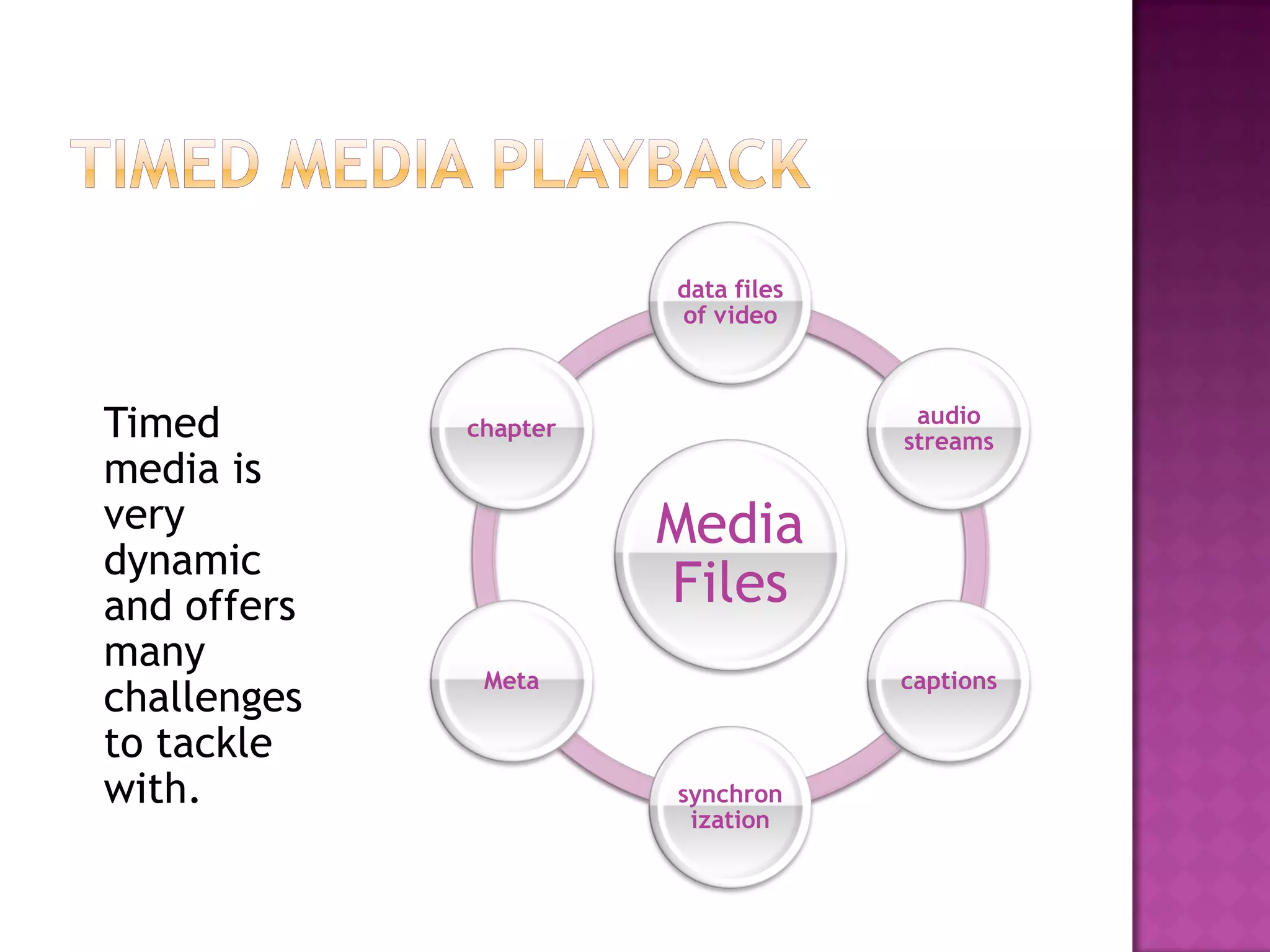data files
                       of video



Timed        chapter
                                     audio
                                    streams
media is
very                   Media
dynamic
and offers             Files
many
              Meta                  captions
challenges
to tackle
with.                  synchron
                        ization
 