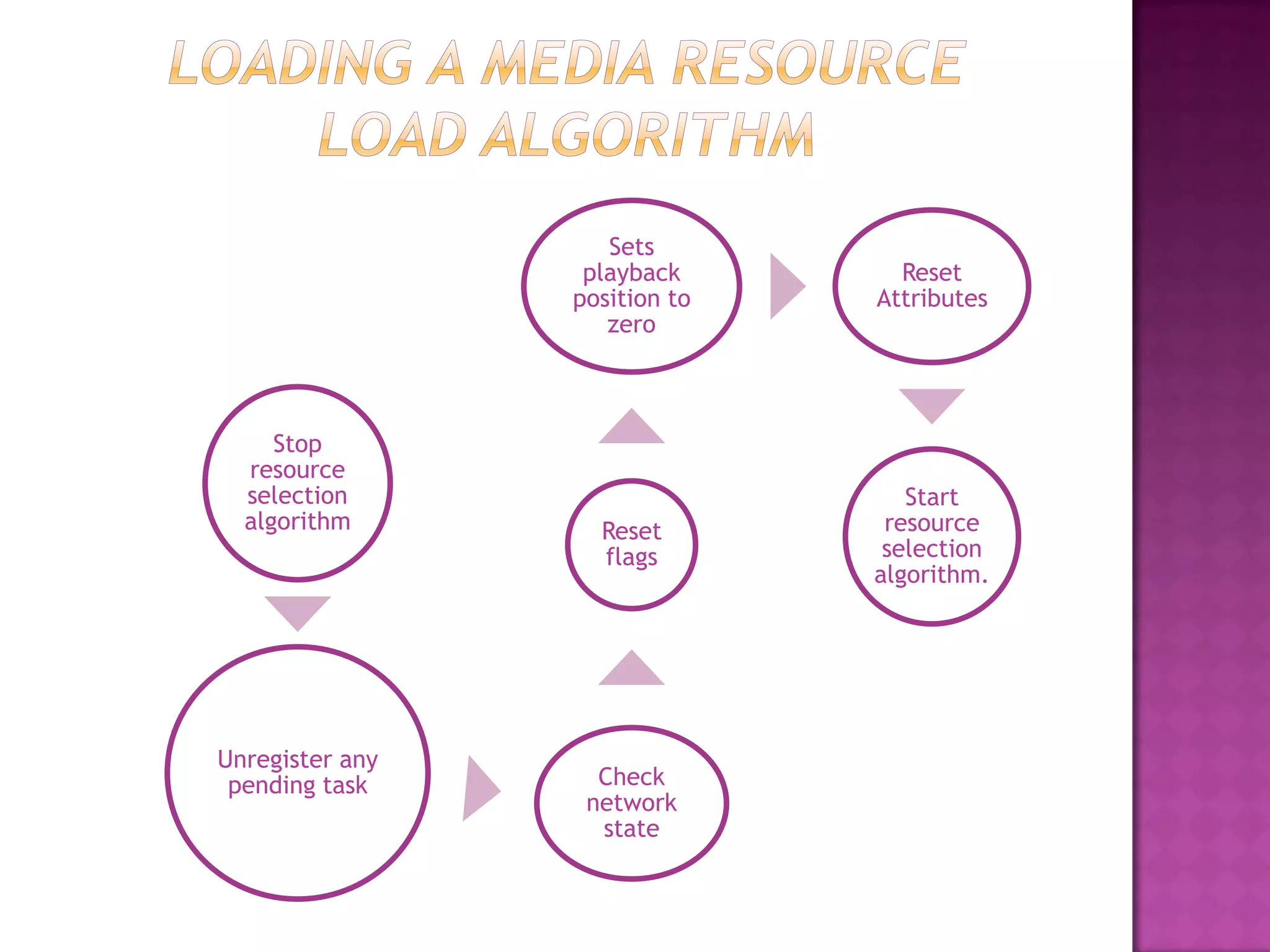 Sets
                  playback       Reset
                 position to   Attributes
                    zero



     Stop
  resource
  selection                       Start
  algorithm        Reset        resource
                   flags        selection
                               algorithm.




Unregister any
 pending task      Check
                  network
                   state
 