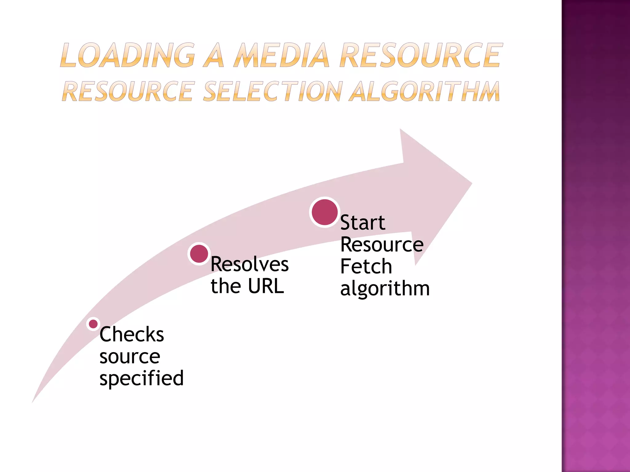 Start
                       Resource
            Resolves   Fetch
            the URL    algorithm

Checks
source
specified
 