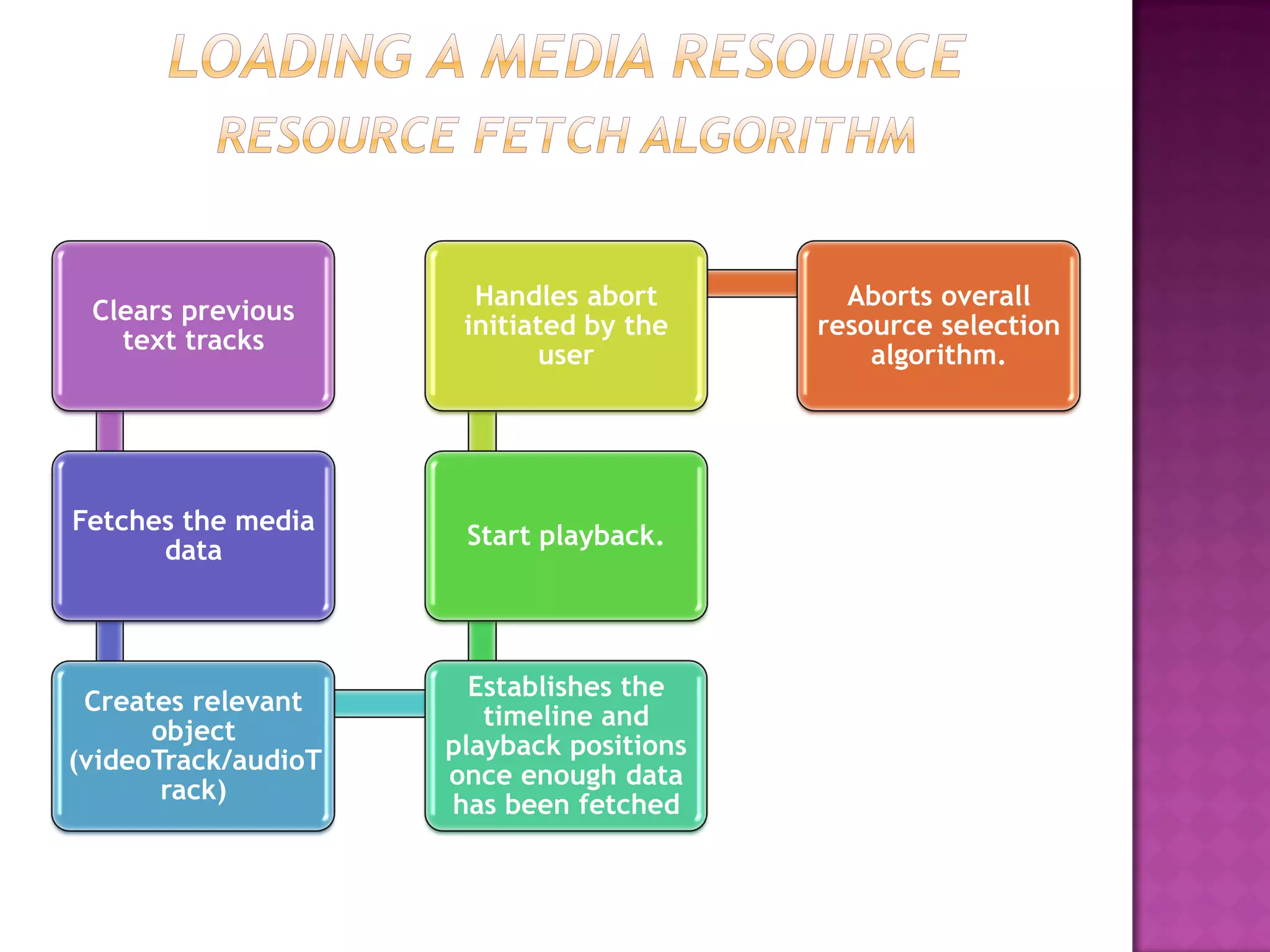Handles abort        Aborts overall
 Clears previous
                      initiated by the    resource selection
   text tracks
                            user              algorithm.




Fetches the media
                      Start playback.
      data



                       Establishes the
 Creates relevant
                        timeline and
      object
                     playback positions
(videoTrack/audioT
                     once enough data
       rack)
                     has been fetched
 