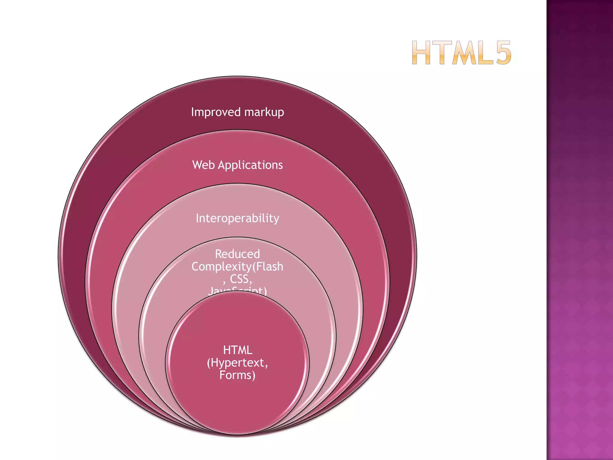 Improved markup



Web Applications



Interoperability

   Reduced
Complexity(Flash
    , CSS,
  JavaScript)



     HTML
  (Hypertext,
    Forms)
 