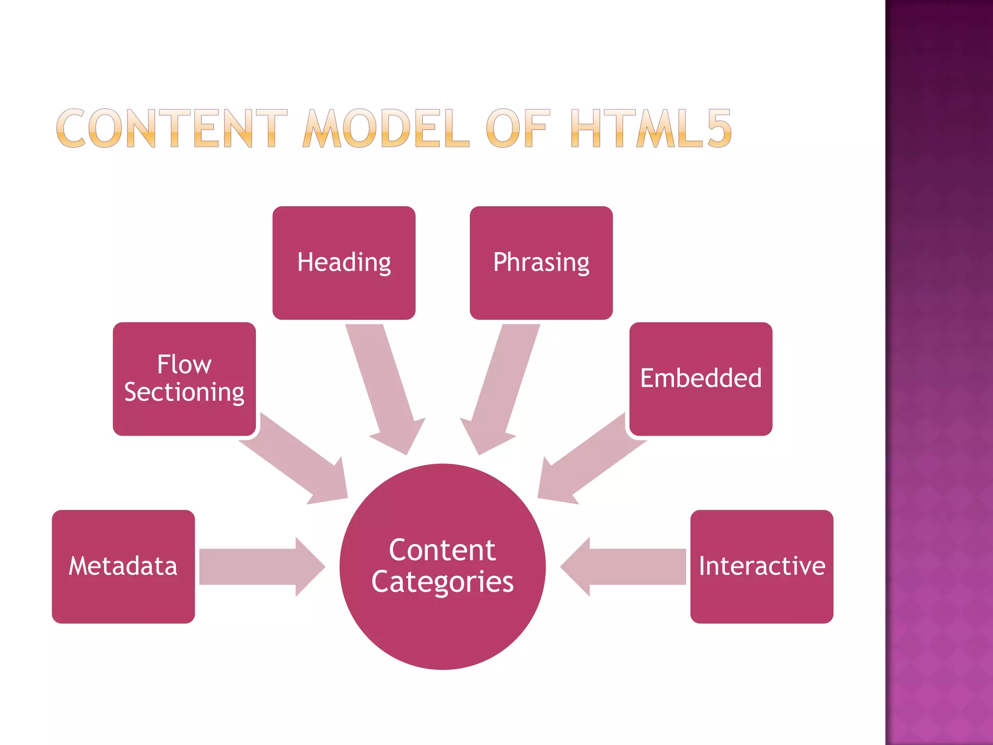 Heading      Phrasing


      Flow
                                         Embedded
    Sectioning




Metadata
                       Content              Interactive
                      Categories
 