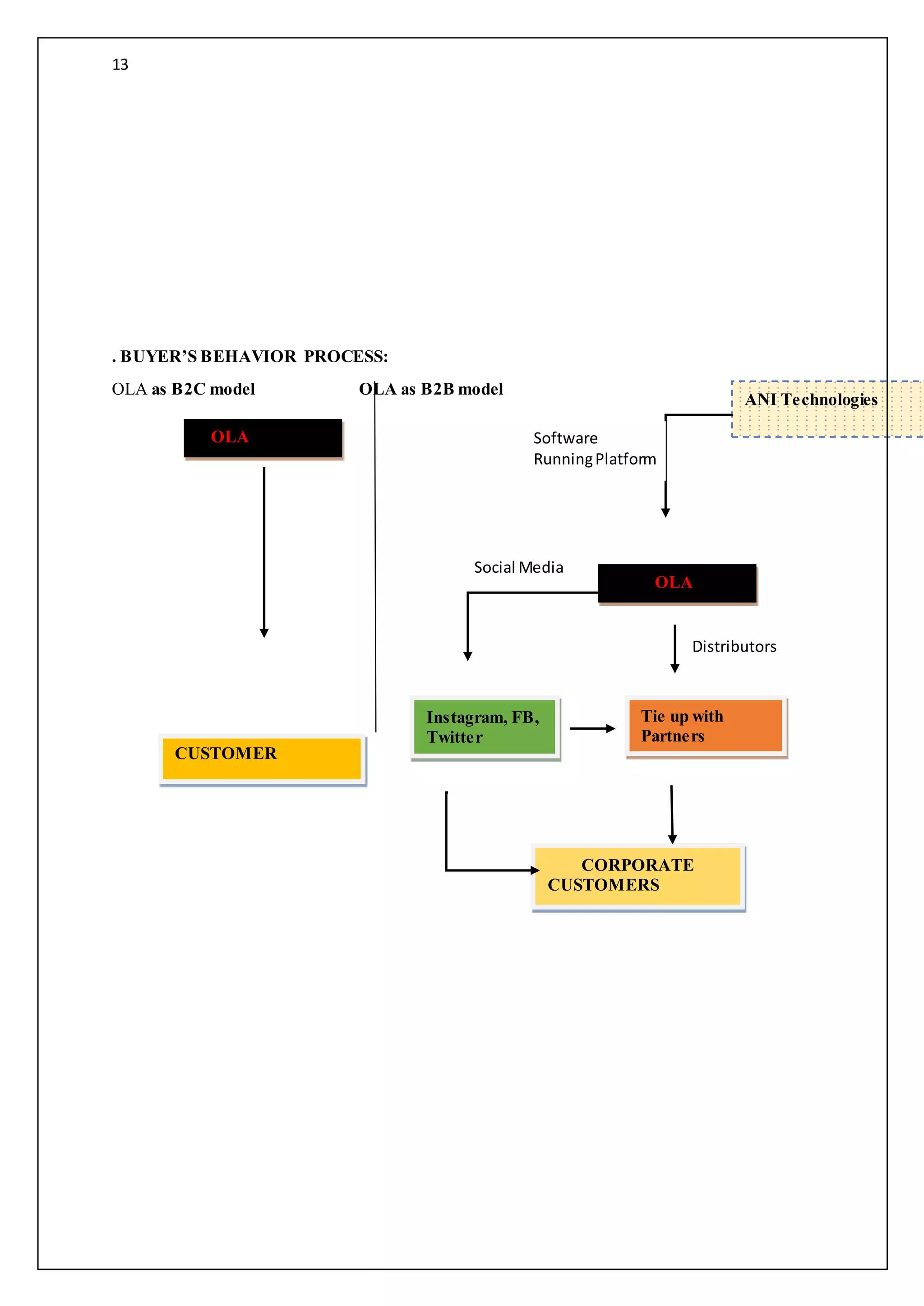 13
. BUYER’S BEHAVIOR PROCESS:
OLA as B2C model OLA as B2B model
NOLA
CUSTOMER
N OLA
CORPORATE
CUSTOMERS
Tie up with
Partners
Instagram, FB,
Twitter
ANI Technologies
Social Media
Software
RunningPlatform
Distributors
 