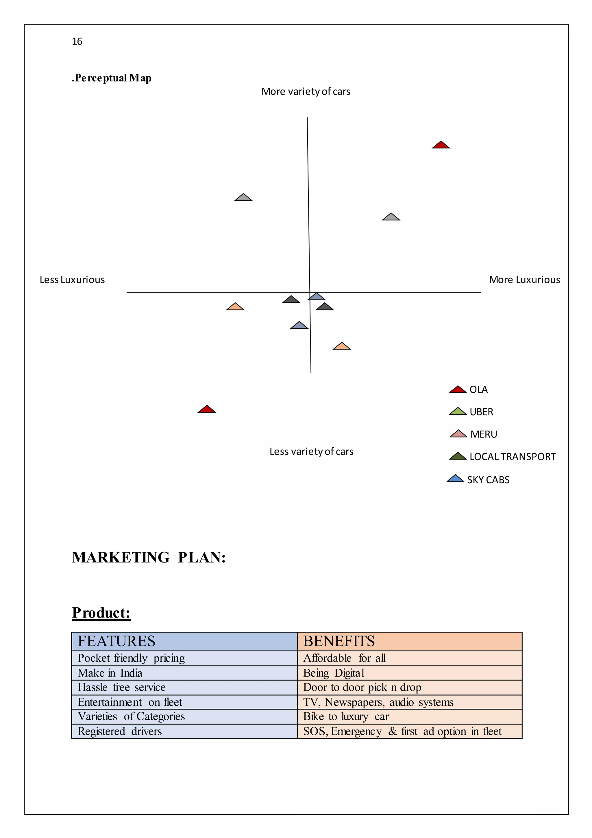 16
.Perceptual Map
MARKETING PLAN:
Product:
FEATURES BENEFITS
Pocket friendly pricing Affordable for all
Make in India Being Digital
Hassle free service Door to door pick n drop
Entertainment on fleet TV, Newspapers, audio systems
Varieties of Categories Bike to luxury car
Registered drivers SOS, Emergency & first ad option in fleet
More LuxuriousLessLuxurious
More varietyof cars
Less varietyof cars
OLA
UBER
MERU
LOCAL TRANSPORT
SKY CABS
 