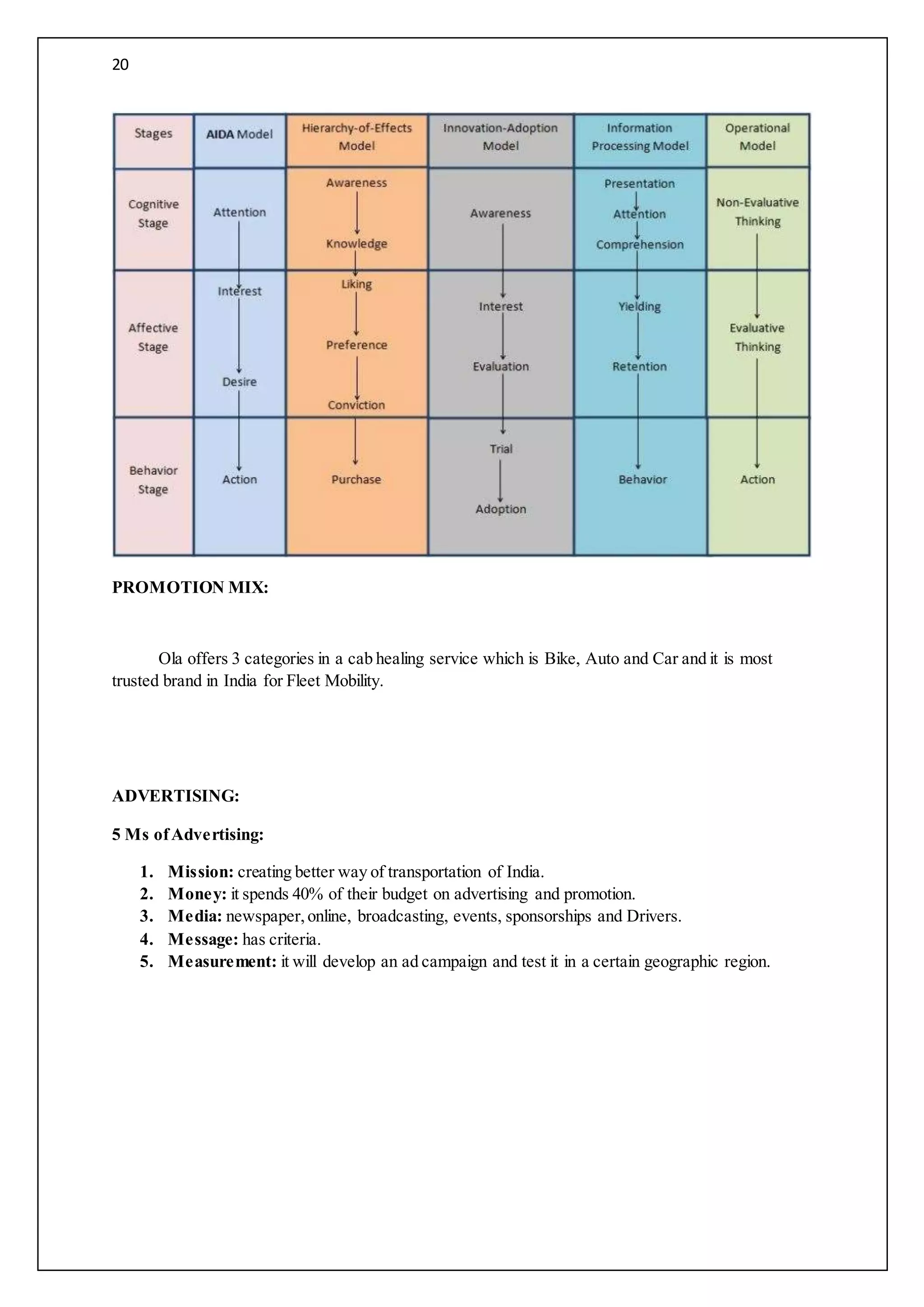 20
PROMOTION MIX:
Ola offers 3 categories in a cab healing service which is Bike, Auto and Car and it is most
trusted brand in India for Fleet Mobility.
ADVERTISING:
5 Ms ofAdvertising:
1. Mission: creating better way of transportation of India.
2. Money: it spends 40% of their budget on advertising and promotion.
3. Media: newspaper,online, broadcasting, events, sponsorships and Drivers.
4. Message: has criteria.
5. Measurement: it will develop an ad campaign and test it in a certain geographic region.
 