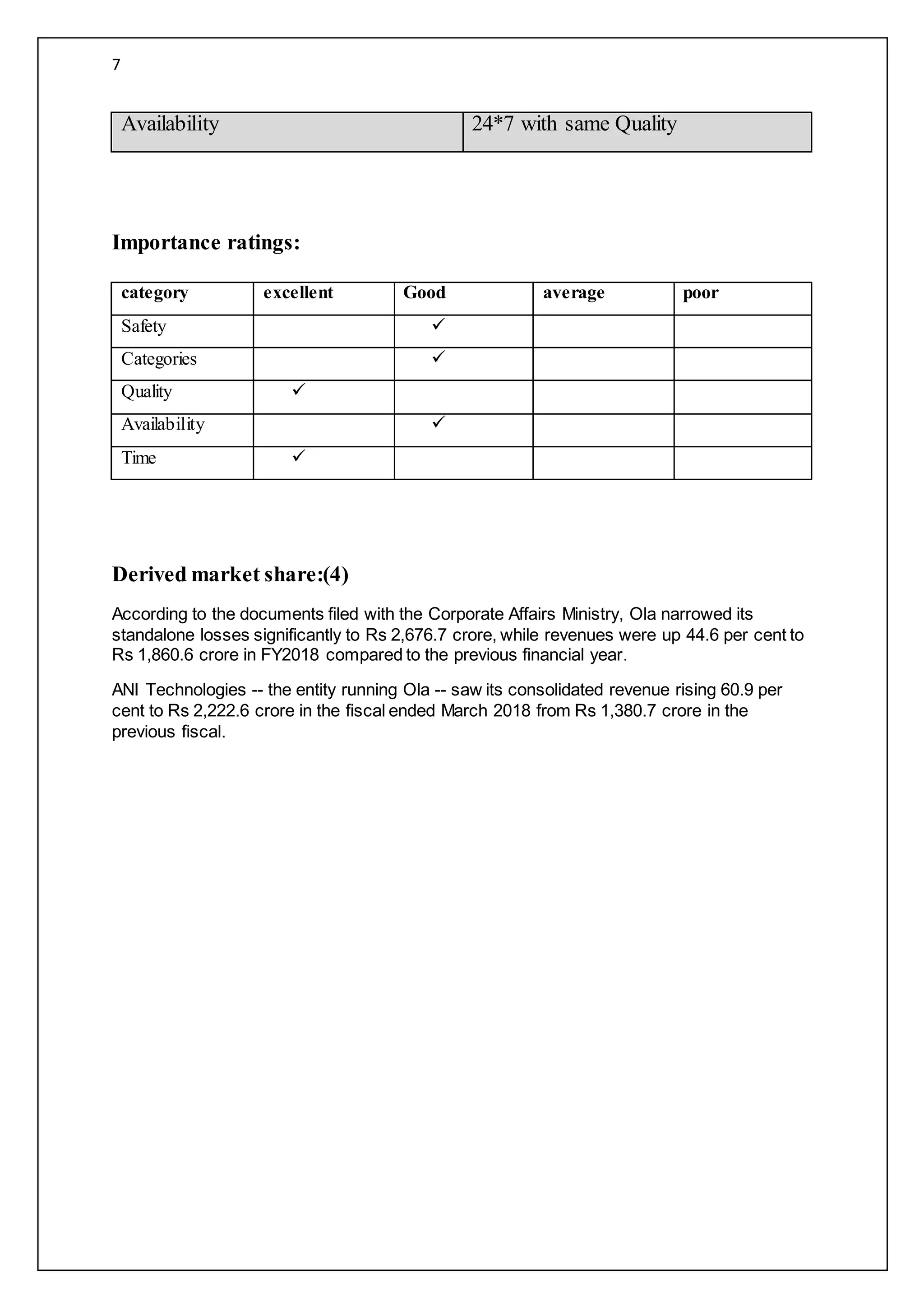 7
Availability 24*7 with same Quality
Importance ratings:
category excellent Good average poor
Safety 
Categories 
Quality 
Availability 
Time 
Derived market share:(4)
According to the documents filed with the Corporate Affairs Ministry, Ola narrowed its
standalone losses significantly to Rs 2,676.7 crore, while revenues were up 44.6 per cent to
Rs 1,860.6 crore in FY2018 compared to the previous financial year.
ANI Technologies -- the entity running Ola -- saw its consolidated revenue rising 60.9 per
cent to Rs 2,222.6 crore in the fiscal ended March 2018 from Rs 1,380.7 crore in the
previous fiscal.
 