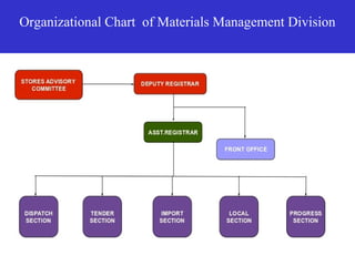 64
Organizational Chart of Materials Management Division
 