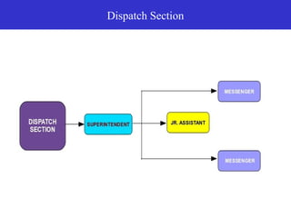 65
Dispatch Section
 
