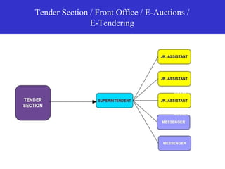66
Tender Section / Front Office / E-Auctions /
E-Tendering
 