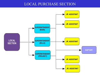 67
LOCAL PURCHASE SECTION
 