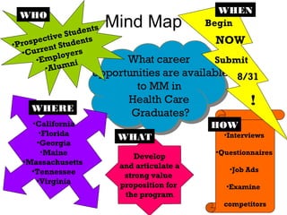 Mind Map What career  opportunities are available to MM in  Health Care  Graduates? HOW Submit NOW 8/31 Begin WHEN ! ,[object Object],[object Object],[object Object],[object Object],WHERE ,[object Object],[object Object],[object Object],[object Object],[object Object],[object Object],[object Object],Develop and articulate a strong value  proposition for  the program WHAT WHO ,[object Object],[object Object],[object Object],[object Object]
