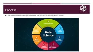 Move My Goods
PROCESS
 The flow illustrates the steps involved in the process of building a data model
 