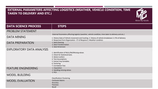Move My Goods
EXTERNAL PARAMETERS AFFECTING LOGISTICS (WEATHER, VEHICLE CONDITION, TIME
TAKEN TO DELIVERY AND ETC.)

DATA SCIENCE PROCESS STEPS
PROBLEM STATEMENT
External Parameters affecting logistics (weather, vehicle condition, time taken to delivery and etc.)
DATA MINING 1. History Data of Vehicle movement and tracking 2. History of vehicle breakdown 3. ETA of delivery
4. Responses from Organization - ET of Respone 5. Weather condition
DATA PREPARATION 1. Data Cleaning
2. Data Transformation
3. Date Dimension
EXPLORATORY DATA ANALYSIS
1. Identification of NULL/NA/Missing values
2. Check for Statistical tests
3. Detect outliers
4. Test Assumptions
5. Extract Imp Variables
6. Factoring
7. Correlation Test
FEATURE ENGINEERING 1. Imputation
2. Handling missing values
3. PCA
MODEL BUILDING
Classification/ Clustering
MODEL EVALUATION Confusion Matrix
Accuracy
Precision
Recall
 