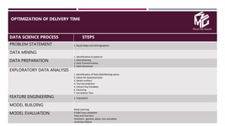 Move My Goods
OPTIMIZATION OF DELIVERY TIME

DATA SCIENCE PROCESS STEPS
PROBLEM STATEMENT 1. Route Maps and Demographics
DATA MINING
1. Identification of patterns
DATA PREPARATION 1. Data Cleaning
2. Data Transformation
3. Date Dimension
EXPLORATORY DATA ANALYSIS
1. Identification of NULL/NA/Missing values
2. Check for Statistical tests
3. Detect outliers
4. Test Assumptions
5. Extract Imp Variables
6. Factoring
7. Correlation Test
FEATURE ENGINEERING 1. Imputation
MODEL BUILDING
Deep Learning
MODEL EVALUATION K-fold Cross validation
Train and Test Sets
Functions - gamma, alpha, relu activation
Confusion Matrix
 