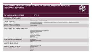 Move My Goods
PERCENTAGE OF PREDICTION OF SCHEDULED, NORMAL, FREQUENT, ADOC AND
ENTERPRISE BOOKINGS

DATA SCIENCE PROCESS STEPS
PROBLEM STATEMENT
1. Customer data 2. Trends in bookings
DATA MINING 1. Warehouse demographics 2. Inventory Items data 3. Total no of Vehicle movements 4. Daily/Monthly Demand
5. Truck/Goods halting time
DATA PREPARATION 1. Data Cleaning
EXPLORATORY DATA ANALYSIS
1. Identification of NULL/NA/Missing values
2. Check for Statistical tests
3. Detect outliers
4. Test Assumptions
5. Extract Imp Variables
6. Factoring
7. Correlation Test
FEATURE ENGINEERING 1. Imputation
2. Handling missing values
3. PCA
MODEL BUILDING
Classification/ Clustering
MODEL EVALUATION Confusion Matrix
Accuracy
Precision
Recall
 