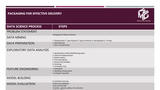 Move My Goods
PACKAGING FOR EFFECTIVE DELIVERY

DATA SCIENCE PROCESS STEPS
PROBLEM STATEMENT
Packaging for Effective Delivery
DATA MINING
1. Shipping data 2. Type of goods 3. Type of Vehicles 4. Demographics 5. Pricing
DATA PREPARATION 1. Data Cleaning
2. Data Transformation
EXPLORATORY DATA ANALYSIS
1. Identification of NULL/NA/Missing values
2. Check for Statistical tests
3. Detect outliers
4. Test Assumptions
5. Extract Imp Variables
6. Factoring
7. Correlation Test
FEATURE ENGINEERING 1. Imputation
2. Handling missing values
3. Scaling (if required)
MODEL BUILDING
AI and Deep Learning
MODEL EVALUATION K-fold Cross validation
Train and Test Sets
Functions - gamma, alpha, relu activation
 