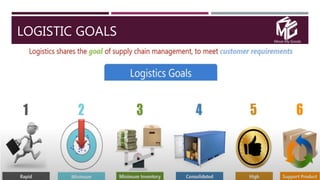 Move My Goods
LOGISTIC GOALS
 
