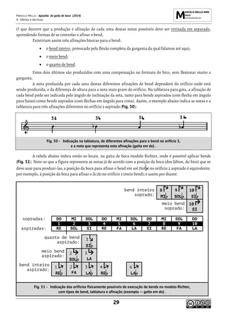 MARCELO MELLO - Apostila de gaita de boca (2014)
4. Efeitos e técnicas
29
O que decorre que a produção e afinação de cada uma destas notas possíveis deve ser treinada em separado,
aprendendo formas de se controlar e afinar o bend.
Existiriam assim três afinações básicas para o bend:
• o bend inteiro, provocado pela flexão completa da garganta da qual falamos até aqui;
• o meio bend;
• o quarto de bend.
Estes dois últimos são produzidos com uma compensação no formato do bico, sem flexionar muito a
garganta.
A nota produzida por cada uma destas diferentes afinações de bend dependerá do orifício onde está
sendo produzida, e da diferença de altura para a nota mais grave do orifício. Na tablatura para gata, a afinação de
cada bend pode ser indicada pelo ângulo de inclinação da seta, tanto para bends aspirados (com flecha em ângulo
para baixo) como bends soprados (com flechas em ângulo para cima). Assim, o exemplo abaixo indica as notas e a
tablatura para três afinações diferentes no orifício 3 aspirado (Fig. 50):
A tabela abaixo indica então os locais, na gaita de boca modelo Richter, onde é possível aplicar bends
(Fig. 51). Note-se que a figura representa as notas já de acordo com a posição da boca (dos lábios, do bico) que se
deve usar para produzi-las; a posição da boca para afinar o bend em sol (Sol ) no orifício 2 aspirado é equivalente,
por exemplo, à posição da boca para afinar o lá (A) no orifício 3 (meio bend); e assim por diante.
bend inteiro
soprado:
8 9 10
MI SOL SI
meio bend
soprado:
10
SI
sopradas: DO MI SOL DO MI SOL DO MI SOL DO
1 2 3 4 5 6 7 8 9 10
aspiradas: RE SOL SI RE FA LA SI RE FA LA
quarto de bend
aspirado:
3
SI
meio bend
aspirado:
2 3
SOL LA
bend inteiro
aspirado:
1 2 3 4 6
RE FA LA RE LA
Fig. 51 - Indicação dos orifícios fisicamente possíveis de execução de bends no modelo Richter,
com tipos de bend, tablatura e afinação (exemplo -- gaita em do) .
Fig. 50 - Indicação na tablatura, de diferentes afinações para o bend no orifício 3,
e a nota que representa esta afinação (gaita em do) .
 