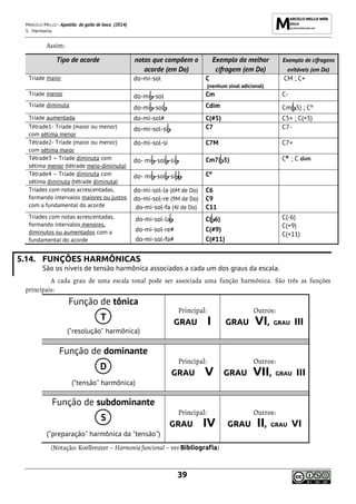 MARCELO MELLO - Apostila de gaita de boca (2014)
5. Harmonia
39
Assim:
Tipo de acorde notas que compõem o
acorde (em Do)
Exemplo da melhor
cifragem (em Do)
Exemplo de cifragens
evitáveis (em Do)
Tríade maior do-mi-sol C
(nenhum sinal adicional)
CM ; C+
Tríade menor do-mi -sol Cm C-
Tríade diminuta do-mi -sol Cdim Cm( 5) ; Cº
Tríade aumentada do-mi-sol# C(#5) C5+ ; C(+5)
Tétrade1- Tríade (maior ou menor)
com sétima menor
do-mi-sol-si C7 C7-
Tétrade2- Tríade (maior ou menor)
com sétima maior
do-mi-sol-si C7M C7+
Tétrade3 – Tríade diminuta com
sétima menor (tétrade meio-diminuta)
do- mi -sol -si Cm7( 5) CØ
; C dim
Tétrade4 – Tríade diminuta com
sétima diminuta (tétrade diminuta)
do- mi -sol -si Cº
Tríades com notas acrescentadas,
formando intervalos maiores ou justos
com a fundamental do acorde
do-mi-sol-la (6M de Do)
do-mi-sol-re (9M de Do)
do-mi-sol-fa (4J de Do)
C6
C9
C11
Tríades com notas acrescentadas,
formando intervalos menores,
diminutos ou aumentados com a
fundamental do acorde
do-mi-sol-la
do-mi-sol-re#
do-mi-sol-fa#
C( 6)
C(#9)
C(#11)
C(-6)
C(+9)
C(+11)
5.14. FUNÇÕES HARMÔNICAS
São os níveis de tensão harmônica associados a cada um dos graus da escala.
A cada grau de uma escala tonal pode ser associada uma função harmônica. São três as funções
principais:
Função de tônica
T
("resolução" harmônica)
Principal:
GRAU I
Outros:
GRAU VI, GRAU III
Função de dominante
D
("tensão" harmônica)
Principal:
GRAU V
Outros:
GRAU VII, GRAU III
Função de subdominante
S
("preparação" harmônica da "tensão")
Principal:
GRAU IV
Outros:
GRAU II, GRAU VI
(Notação: Koellreuter – Harmonia funcional – ver Bibliografia)
 