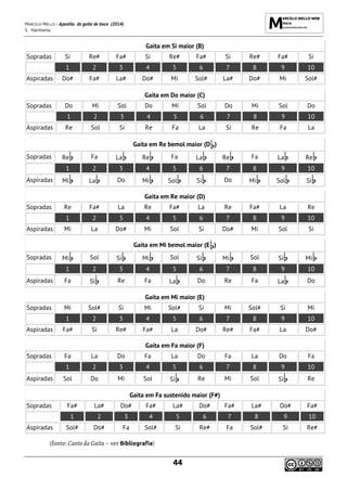 MARCELO MELLO - Apostila de gaita de boca (2014)
5. Harmonia
44
Gaita em Si maior (B)
Sopradas Si Re# Fa# Si Re# Fa# Si Re# Fa# Si
1 2 3 4 5 6 7 8 9 10
Aspiradas Do# Fa# La# Do# Mi Sol# La# Do# Mi Sol#
Gaita em Do maior (C)
Sopradas Do Mi Sol Do Mi Sol Do Mi Sol Do
1 2 3 4 5 6 7 8 9 10
Aspiradas Re Sol Si Re Fa La Si Re Fa La
Gaita em Re bemol maior (D )
Sopradas Re Fa La Re Fa La Re Fa La Re
1 2 3 4 5 6 7 8 9 10
Aspiradas Mi La Do Mi Sol Si Do Mi Sol Si
Gaita em Re maior (D)
Sopradas Re Fa# La Re Fa# La Re Fa# La Re
1 2 3 4 5 6 7 8 9 10
Aspiradas Mi La Do# Mi Sol Si Do# Mi Sol Si
Gaita em Mi bemol maior (E )
Sopradas Mi Sol Si Mi Sol Si Mi Sol Si Mi
1 2 3 4 5 6 7 8 9 10
Aspiradas Fa Si Re Fa La Do Re Fa La Do
Gaita em Mi maior (E)
Sopradas Mi Sol# Si Mi Sol# Si Mi Sol# Si Mi
1 2 3 4 5 6 7 8 9 10
Aspiradas Fa# Si Re# Fa# La Do# Re# Fa# La Do#
Gaita em Fa maior (F)
Sopradas Fa La Do Fa La Do Fa La Do Fa
1 2 3 4 5 6 7 8 9 10
Aspiradas Sol Do Mi Sol Si Re Mi Sol Si Re
Gaita em Fa sustenido maior (F#)
Sopradas Fa# La# Do# Fa# La# Do# Fa# La# Do# Fa#
1 2 3 4 5 6 7 8 9 10
Aspiradas Sol# Do# Fa Sol# Si Re# Fa Sol# Si Re#
(fonte: Canto da Gaita – ver Bibliografia)
 