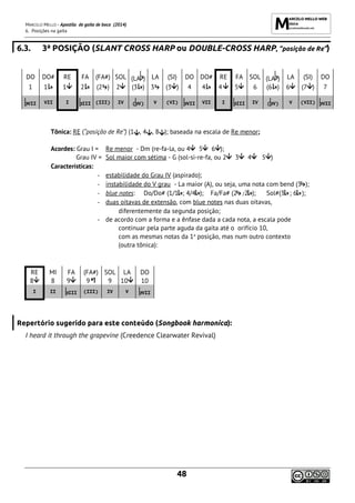 MARCELO MELLO - Apostila de gaita de boca (2014)
6. Posições na gaita
48
6.3. 3ª POSIÇÃO (SLANT CROSS HARP ou DOUBLE-CROSS HARP, “posição de Re”)
DO DO# RE FA (FA#) SOL (LA ) LA (SI) DO DO# RE FA SOL (LA ) LA (SI) DO
1 1 1 2 (2 ) 2 (3 ) 3 (3 ) 4 4 4 5 6 (6 ) 6 (7 ) 7
VII VII I III (III) IV ( V) V (VI) VII VII I III IV ( V) V (VII) VII
Tônica: RE (“posição de Re”) (1 , 4 , 8 ); baseada na escala de Re menor;
Acordes: Grau I = Re menor - Dm (re-fa-la, ou 4 5 6 );
Grau IV = Sol maior com sétima - G (sol-si-re-fa, ou 2 3 4 5 )
Características:
- estabilidade do Grau IV (aspirado);
- instabilidade do V grau - La maior (A), ou seja, uma nota com bend (3 );
- blue notes: Do/Do# (1/1 ; 4/4 ); Fa/Fa# (2 /2 ); Sol#(3 ; 6 );
- duas oitavas de extensão, com blue notes nas duas oitavas,
diferentemente da segunda posição;
- de acordo com a forma e a ênfase dada a cada nota, a escala pode
continuar pela parte aguda da gaita até o orifício 10,
com as mesmas notas da 1a
posição, mas num outro contexto
(outra tônica):
RE MI FA (FA#) SOL LA DO
8 8 9 9 9 10 10
I II III (III) IV V VII
Repertório sugerido para este conteúdo (Songbook harmonica):
I heard it through the grapevine (Creedence Clearwater Revival)
 
