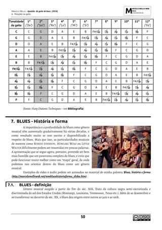 MARCELO MELLO - Apostila de gaita de boca (2014)
6. Posições na gaita
50
Tonalidade
da gaita
1ª
(“Do”)
2ª
(“Sol”)
3ª
(“Re”)
4ª
(“La”)
5ª
(“Mi”)
6ª
(“Si”)
7ª 8ª 9ª 10ª 11ª 12ª
(“Fa”)
C C G D A E B F#/G D A E B F
G G D A E B F#/G D A E B F C
D D A E B F#/G D A E B F C G
A A E B F#/G D A E B F C G D
E E B F#/G D A E B F C G D A
B B F#/G D A E B F C G D A E
F#/G F#/G D A E B F C G D A E B
D D A E B F C G D A E B F#/G
A A E B F C G D A E B F#/G D
E E B F C G D A E B F#/G D A
B B F C G D A E B F#/G D A E
F F C G D A E B F#/G D A E B
(fonte: Harp Diatonic Techniques – ver Bibliografia)
7. BLUES - História e forma
A importância e a profundidade do blues como gênero
musical têm aumentado gradativamente há várias décadas, e
como resultado muito se tem escrito e disponibilizado a
respeito de blues. Mais que isso, as particularidades musicais
de mestres como ROBERT JOHNSON, HOWLING WOLF ou LITTLE
WALTER dificilmente podem ser resumidas em poucas palavras.
A apresentação que se segue agora, portanto, pretende ser bem
mais humilde que um panorama completo do blues; e creio que
pode funcionar muito melhor como um “mapa” geral, de onde
podemos nos orientar dentro do blues como um gênero
musical.
Exemplos de vídeo e áudio podem ser acessados no material de minha palestra Blues, história e forma
(http://marcelomelloweb.net/mmblueshistoriaforma_slides.htm).
7.1. BLUES - definição
Gênero musical surgido a partir do fim do séc. XIX, fruto da cultura negra semi-escravizada e
discriminada do sul dos Estados Unidos (Mississipi, Louisiana, Tenneessee, Texas etc.). Além de se desenvolver e
se transformar no decorrer do séc. XX, o blues deu origem entre outros ao jazz e ao rock.
 