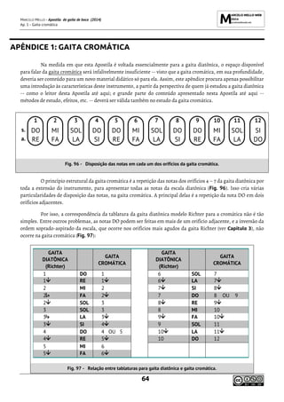 MARCELO MELLO - Apostila de gaita de boca (2014)
Ap. 1 - Gaita cromática
64
APÊNDICE 1: GAITA CROMÁTICA
Na medida em que esta Apostila é voltada essencialmente para a gaita diatônica, o espaço disponível
para falar da gaita cromática será infalivelmente insuficiente -- visto que a gaita cromática, em sua profundidade,
deveria ser conteúdo para um novo material didático só para ela. Assim, este apêndice procura apenas possibilitar
uma introdução às características deste instrumento, a partir da perspectiva de quem já estudou a gaita diatônica
-- como o leitor desta Apostila até aqui; e grande parte do conteúdo apresentado nesta Apostila até aqui --
métodos de estudo, efeitos, etc. -- deverá ser válida também no estudo da gaita cromática.
O princípio estrutural da gaita cromática é a repetição das notas dos orifícios 4 – 7 da gaita diatônica por
toda a extensão do instrumento, para apresentar todas as notas da escala diatônica (Fig. 96). Isso cria várias
particularidades de disposição das notas, na gaita cromática. A principal delas é a repetição da nota DO em dois
orifícios adjacentes.
Por isso, a correspondência da tablatura da gaita diatônica modelo Richter para a cromática não é tão
simples. Entre outros problemas, as notas DO podem ser feitas em mais de um orifício adjacente, e a inversão da
ordem soprado-aspirado da escala, que ocorre nos orifícios mais agudos da gaita Richter (ver Capítulo 3), não
ocorre na gaita cromática (Fig. 97):
1 2 3 4 5 6 7 8 9 10 11 12
s. DO MI SOL DO DO MI SOL DO DO MI SOL SI
a. RE FA LA SI RE FA LA SI RE FA LA DO
Fig. 96 - Disposição das notas em cada um dos orifícios da gaita cromática.
GAITA
DIATÔNICA
(Richter)
GAITA
CROMÁTICA
GAITA
DIATÔNICA
(Richter)
GAITA
CROMÁTICA
1 DO 1 6 SOL 7
1 RE 1 6 LA 7
2 MI 2 7 SI 8
2 FA 2 7 DO 8 OU 9
2 SOL 3 8 RE 9
3 SOL 3 8 MI 10
3 LA 3 9 FA 10
3 SI 4 9 SOL 11
4 DO 4 OU 5 10 LA 11
4 RE 5 10 DO 12
5 MI 6
5 FA 6
Fig. 97 - Relação entre tablaturas para gaita diatônica e gaita cromática.
d d d d d d d d d d d d
 