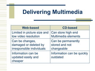 Delivering Multimedia
Web-based CD-based
Limited in picture size and
low video resolution
Can store high end
Multimedia elements
Can be changes,
damaged or deleted by
irresponsible individuals
Can be permanently
stored and not
changeable
Information can be
updated easily and
cheaper
Information can be quickly
outdated
 