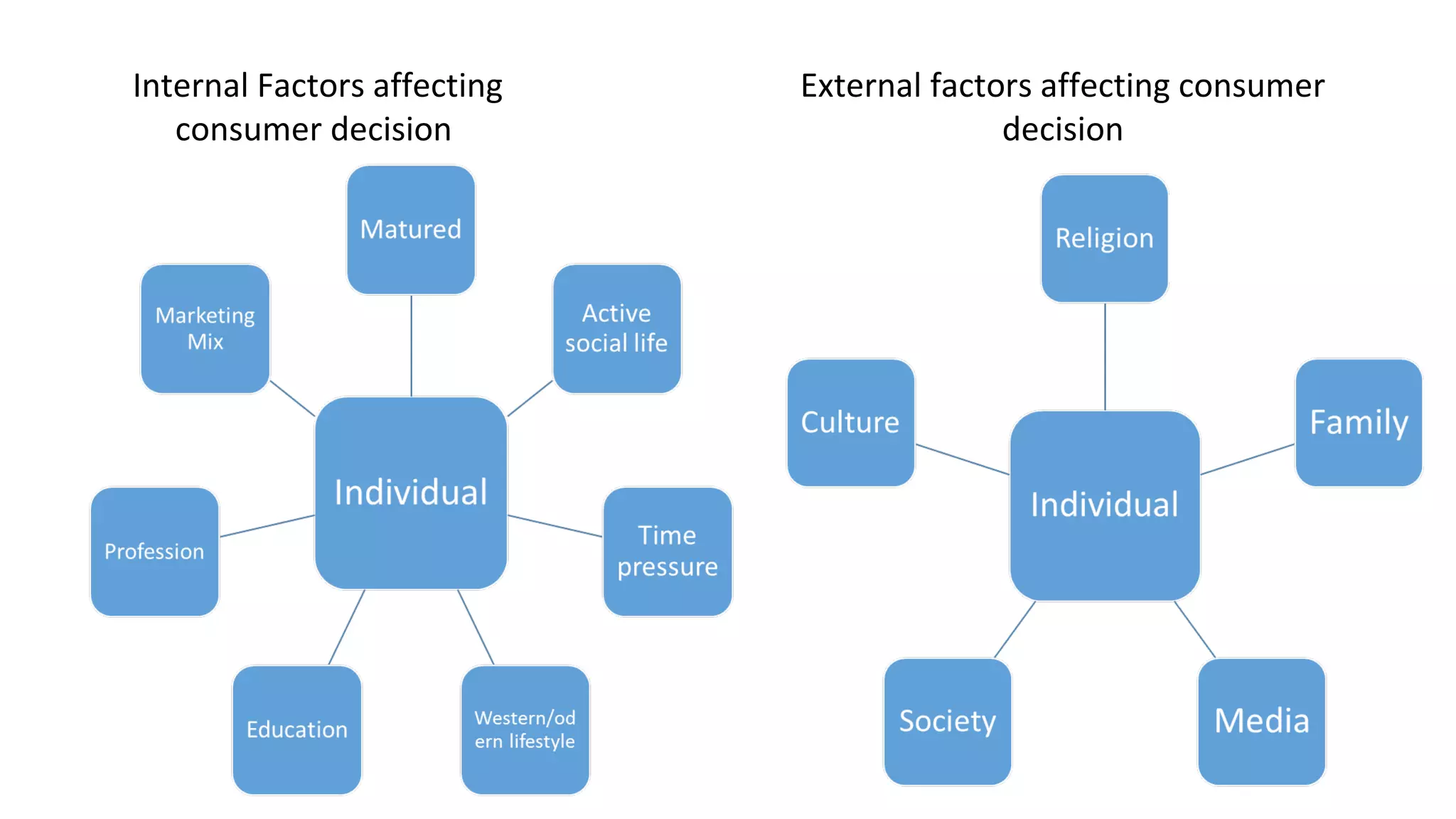 Internal Factors affecting
consumer decision
External factors affecting consumer
decision