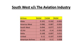 SouthWest Airlines | Marketing | Case Study | PPTX