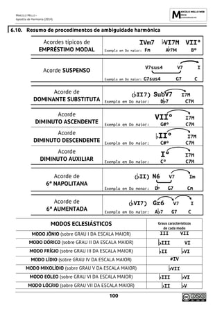 MARCELO MELLO -
Apostila de Harmonia (2014)
100
6.10. Resumo de procedimentos de ambiguidade harmônica
Acordes típicos de
EMPRÉSTIMO MODAL
IVm7 VI7M VIIº
Exemplo em Do maior: Fm A 7M Bº
Acorde SUSPENSO
V7sus4 V7 I
Exemplo em Do maior: G7sus4 G7 C
Acorde de
DOMINANTE SUBSTITUTA
( II7) SubV7 I7M
Exemplo em Do maior: D 7 C7M
Acorde
DIMINUTO ASCENDENTE
VIIº I7M
Exemplo em Do maior: G#º C7M
Acorde
DIMINUTO DESCENDENTE
IIº I7M
Exemplo em Do maior: C#º C7M
Acorde
DIMINUTO AUXILIAR
Iº I7M
Exemplo em Do maior: Cº C7M
Acorde de
6ª NAPOLITANA
( II) N6 V7 Im
Exemplo em Do menor: D G7 Cm
Acorde de
6ª AUMENTADA
( VI7) Gr6 V7 I
Exemplo em Do maior: A 7 G7 C
MODOS ECLESIÁSTICOS Graus característicos
de cada modo
MODO JÔNIO (sobre GRAU I DA ESCALA MAIOR) III VII
MODO DÓRICO (sobre GRAU II DA ESCALA MAIOR) III VI
MODO FRÍGIO (sobre GRAU III DA ESCALA MAIOR) II VI
MODO LÍDIO (sobre GRAU IV DA ESCALA MAIOR) #IV
MODO MIXOLÍDIO (sobre GRAU V DA ESCALA MAIOR) VII
MODO EÓLEO (sobre GRAU VI DA ESCALA MAIOR) III VI
MODO LÓCRIO (sobre GRAU VII DA ESCALA MAIOR) II V
 