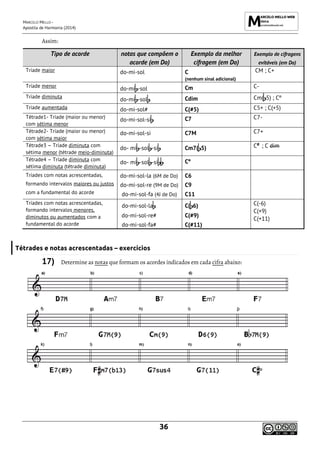 MARCELO MELLO -
Apostila de Harmonia (2014)
36
Assim:
Tipo de acorde notas que compõem o
acorde (em Do)
Exemplo da melhor
cifragem (em Do)
Exemplo de cifragens
evitáveis (em Do)
Tríade maior do-mi-sol C
(nenhum sinal adicional)
CM ; C+
Tríade menor
do-mi -sol Cm C-
Tríade diminuta
do-mi -sol Cdim Cm( 5) ; Cº
Tríade aumentada do-mi-sol# C(#5) C5+ ; C(+5)
Tétrade1- Tríade (maior ou menor)
com sétima menor
do-mi-sol-si C7 C7-
Tétrade2- Tríade (maior ou menor)
com sétima maior
do-mi-sol-si C7M C7+
Tétrade3 – Tríade diminuta com
sétima menor (tétrade meio-diminuta)
do- mi -sol -si Cm7( 5) CØ
; C dim
Tétrade4 – Tríade diminuta com
sétima diminuta (tétrade diminuta)
do- mi -sol -si Cº
Tríades com notas acrescentadas,
formando intervalos maiores ou justos
com a fundamental do acorde
do-mi-sol-la (6M de Do)
do-mi-sol-re (9M de Do)
do-mi-sol-fa (4J de Do)
C6
C9
C11
Tríades com notas acrescentadas,
formando intervalos menores,
diminutos ou aumentados com a
fundamental do acorde
do-mi-sol-la
do-mi-sol-re#
do-mi-sol-fa#
C( 6)
C(#9)
C(#11)
C(-6)
C(+9)
C(+11)
Tétrades e notas acrescentadas – exercícios
17) Determine as notas que formam os acordes indicados em cada cifra abaixo:
 