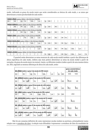 MARCELO MELLO -
Apostila de Harmonia (2014)
91
modo, indicando os graus da escala maior que serão considerados as tônicas de cada modo, e as notas que
determinam a maior peculiaridade de cada modo :
MODO JÔNIO (sobre GRAU I DA ESCALA MAIOR)
DO RE MI FA SOL LA SI DO
MODO DÓRICO (sobre GRAU II DA ESCALA MAIOR)
RE MI FA SOL LA SI DO RE
MODO FRÍGIO (sobre GRAU III DA ESCALA MAIOR)
MI FA SOL LA SI DO RE MI
MODO LÍDIO (sobre GRAU IV DA ESCALA MAIOR)
FA SOL LA SI DO RE MI FA
MODO MIXOLÍDIO (sobre GRAU V DA ESCALA MAIOR)
SOL LA SI DO RE MI FA SOL
MODO EÓLEO (sobre GRAU VI DA ESCALA MAIOR)
LA SI DO RE MI FA SOL LA
MODO LÓCRIO (sobre GRAU VII DA ESCALA MAIOR)
SI DO RE MI FA SOL LA SI
É possível então determinar as notas musicais de cada escala modal também a partir das diferenças de
altura específicas de cada modo, embora seja mais prático determinar as notas da escala modal a partir de
variações, de graus da escala maior (ou menor). Assim, os diferentes modos criados a partir de uma mesma tônica
(ex. DO), seguindo as mesmas diferenças de altura de cada modo, serão:
DO JÔNIO (sobre o grau I da escala de DO maior)
graus característicos
de cada modo
DO RE MI FA SOL LA SI DO III VII
DO DÓRICO (sobre o grau II da escala de SI maior)
DO RE MI FA SOL LA SI DO III VI
DO FRÍGIO (sobre o grau III da escala de LA maior)
DO RE MI FA SOL LA SI DO II VI
DO LÍDIO (sobre o grau IV da escala de SOL maior)
DO RE MI FA# SOL LA SI DO #IV
DO MIXOLÍDIO (sobre o grau V da escala de FA maior)
DO RE MI FA SOL LA SI DO VII
DO EÓLIO (sobre o grau VI da escala de MI maior)
DO RE MI FA SOL LA SI DO III VI
DO LÓCRIO (sobre o grau VII da escala de RE maior)
DO RE MI FA SOL LA SI DO II V
Não há um consenso definitivo de como representar escalas modais na partitura, principalmente numa
relação com a armadura de clave. A solução mais difundida é representar a armadura de clave da tonalidade do
 