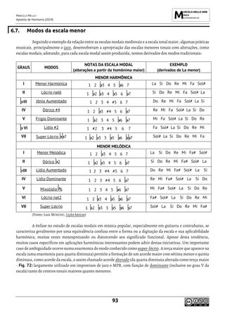 MARCELO MELLO -
Apostila de Harmonia (2014)
93
6.7. Modos da escala menor
Seguindo o exemplo da relação entre as escalas modais medievais e a escala tonal maior, algumas práticas
musicais, principalmente o jazz, desenvolveram a apropriação das escalas menores tonais com alterações, como
escalas modais; adotando, para cada escala modal assim produzida, nomes derivados dos modos tradicionais:
GRAUS MODOS
NOTAS DA ESCALA MODAL
(alterações a partir da homônima maior)
EXEMPLO
(derivados de La menor)
MENOR HARMÔNICA
I Menor Harmónica 1 2 3 4 5 6 7 La Si Do Re Mi Fa Sol#
II Lócrio nat6 1 2 3 4 5 6 7 Si Do Re Mi Fa Sol# La
III Jônio Aumentado 1 2 3 4 #5 6 7 Do Re Mi Fa Sol# La Si
IV Dórico #4 1 2 3 #4 5 6 7 Re Mi Fa Sol# La Si Do
V Frígio Dominante 1 2 3 4 5 6 7 Mi Fa Sol# La Si Do Re
VI Lídio #2 1 #2 3 #4 5 6 7 Fa Sol# La Si Do Re Mi
VII Super Lócrio 7 1 2 3 3 5 6 7 Sol# La Si Do Re Mi Fa
MENOR MELÓDICA
I Menor Melódica 1 2 3 4 5 6 7 La Si Do Re Mi Fa# Sol#
II Dórico 2 1 2 3 4 5 6 7 Si Do Re Mi Fa# Sol# La
III Lídio Aumentado 1 2 3 #4 #5 6 7 Do Re Mi Fa# Sol# La Si
IV Lídio Dominante 1 2 3 #4 5 6 7 Re Mi Fa# Sol# La Si Do
V Mixolídio 6 1 2 3 4 5 6 7 Mi Fa# Sol# La Si Do Re
VI Lócrio nat2 1 2 3 4 5 6 7 Fa# Sol# La Si Do Re Mi
VII Super Lócrio 1 2 3 3 5 6 7 Sol# La Si Do Re Mi Fa#
(Fonte: Luís MORENO, Lições básicas)
A ênfase no estudo de escalas modais em música popular, especialmente em guitarra e contrabaixo, se
caracteriza geralmente por uma equivalência confusa entre a forma ou a digitação da escala e sua aplicabilidade
harmônica, muitas vezes menosprezando ou distorcendo seu significado funcional. Apesar desta tendência,
muitos casos específicos em aplicações harmônicas interessantes podem advir destas iniciativas. Um importante
caso de ambiguidade ocorre numa enarmonia do modo conhecido como super-lócrio. A terça maior que aparece na
escala (uma enarmonia para quarta diminuta) permite a formação de um acorde maior com sétima menor e quinta
diminuta, como acorde da escala, o assim chamado acorde alterado (da quarta diminuta alterada como terça maior
- Fig. 72) largamente utilizado em improvisos de jazz e MPB, com função de dominante (inclusive no grau V da
escala) tanto de centros tonais maiores quanto menores:
 