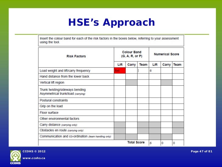 Manual Handling Assessment Charts