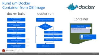 © OPITZ CONSULTING 2018 Dockerize It – Mit APEX in die Amazon Cloud Seite 16
Rund um Docker
Container from DB Image
docker rundocker build
ContainerAuf BaseImage
aufsetzen
Umgebungsvariablen
defineren
Konfigurationsdateien
kopieren
Oracle Binaries
runterladen
Ports freigeben
Einstiegsskript
definieren
Einstiegsskript starten
DB
installiert
?
DB installieren
DB konfigurieren
DB starten
Ja
Nein
APEX 4 deinstallieren
 