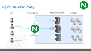 © OPITZ CONSULTING 2018 Dockerize It – Mit APEX in die Amazon Cloud Seite 25
NginX Reverse Proxy
User Reverse Proxy DatabaseApplication Server
80
443
8080
8081
8082
 
