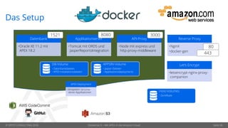 © OPITZ CONSULTING 2018 Dockerize It – Mit APEX in die Amazon Cloud Seite 30
Das Setup
Datenbank
•Oracle XE 11.2 mit
APEX 18.2
Applikationserver
•Tomcat mit ORDS und
JasperReportsIntegration
API-Proxy
•Node mit express und
http-proxy-middleware
Reverse Proxy
•NginX
•docker-gen
Let‘s Encrypt
•letsencrypt-nginx-proxy-
companion
APPSRV-Volume
• Jasper-Dateien
• Applikationsdeployments
DB-Volume
• Datenbankdateien
• APEX Installationsdateien
Host-Volumes
• Zertifikate
APEX-Deployment
• Einspielen verschie-
dener Applikationen
1521 8080
80
443
3000
 