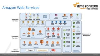 © OPITZ CONSULTING 2018 Dockerize It – Mit APEX in die Amazon Cloud Seite 34
Amazon Web Services
 